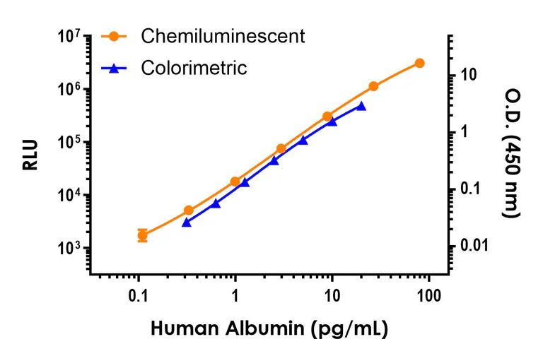 Sandwich ELISA - Human Albumin ELISA Kit, Chemiluminescent (AB325616)
