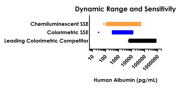 Sandwich ELISA - Human Albumin ELISA Kit, Chemiluminescent (AB325616)