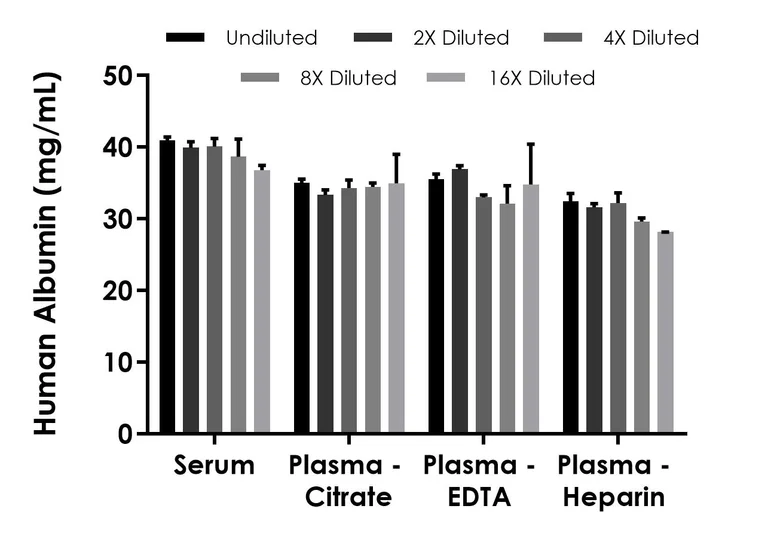 Sandwich ELISA - Human Albumin ELISA Kit, Chemiluminescent (AB325616)