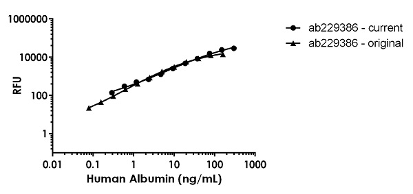 Sandwich ELISA - Human Albumin ELISA Kit, Fluorescent (AB229386), expandable thumbnail