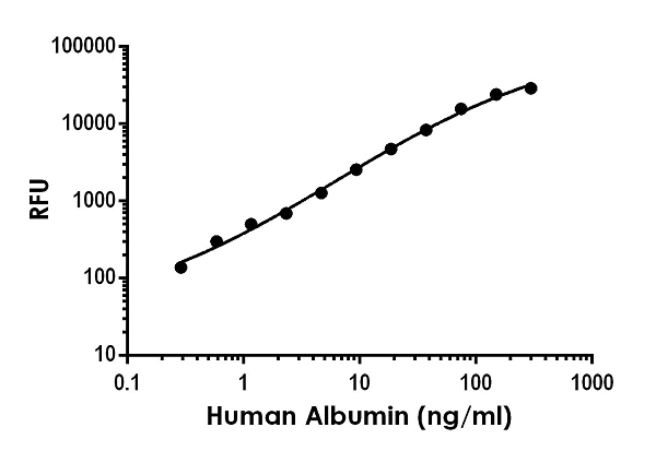 Sandwich ELISA - Human Albumin ELISA Kit, Fluorescent (AB229386)