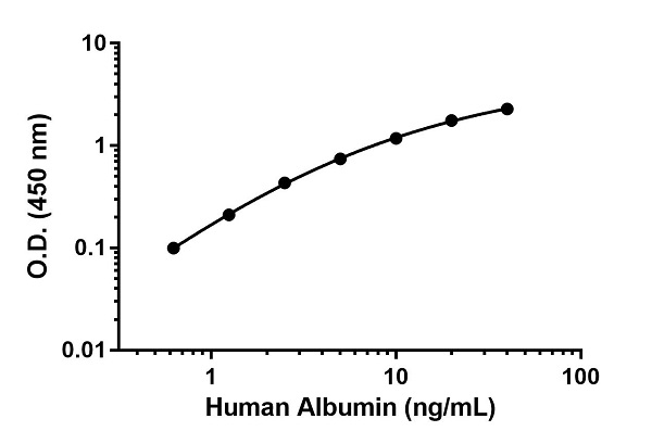 ELISA - Human Albumin Matched Antibody Pair Kit (AB246841), expandable thumbnail