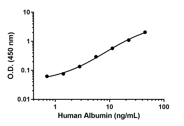 ELISA - Human Albumin Matched Antibody Pair Kit (AB246842)