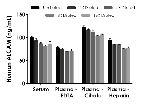 Sandwich ELISA - Human ALCAM ELISA Kit (CD166) (AB270205)
