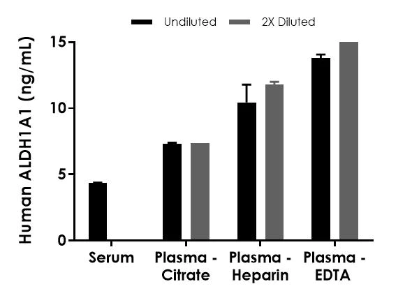 Sandwich ELISA - Human ALDH1A1 ELISA Kit (AB214024)
