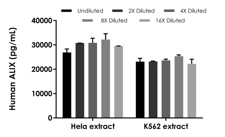 Human ALIX ELISA Kit (ab289653) | Abcam