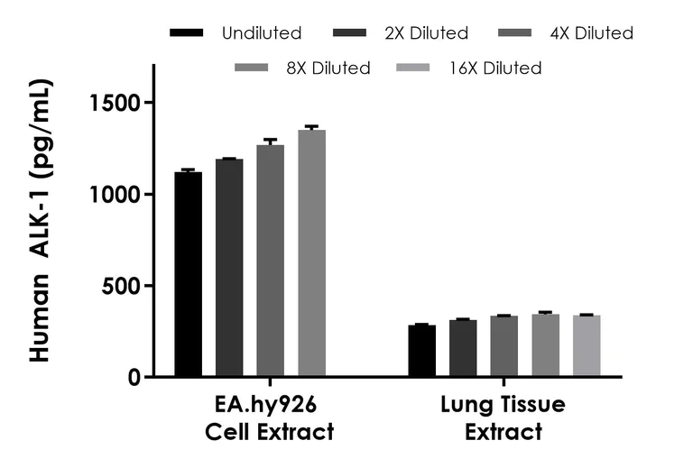 Sandwich ELISA - Human ALK-1 (ACVRL1) ELISA Kit (AB325255)