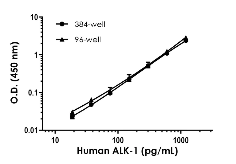 Sandwich ELISA - Human ALK-1 (ACVRL1) ELISA Kit (AB325255)