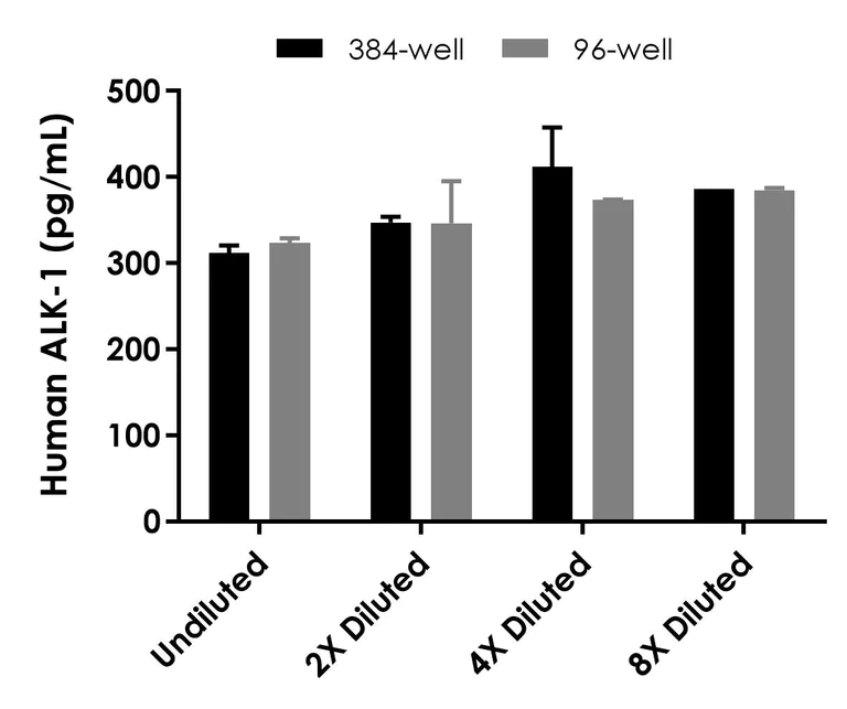 Sandwich ELISA - Human ALK-1 (ACVRL1) ELISA Kit (AB325255)