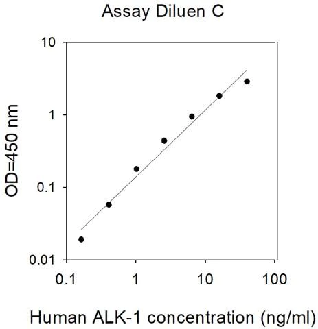 Sandwich ELISA - Human ALK-1 ELISA Kit (AB314826)