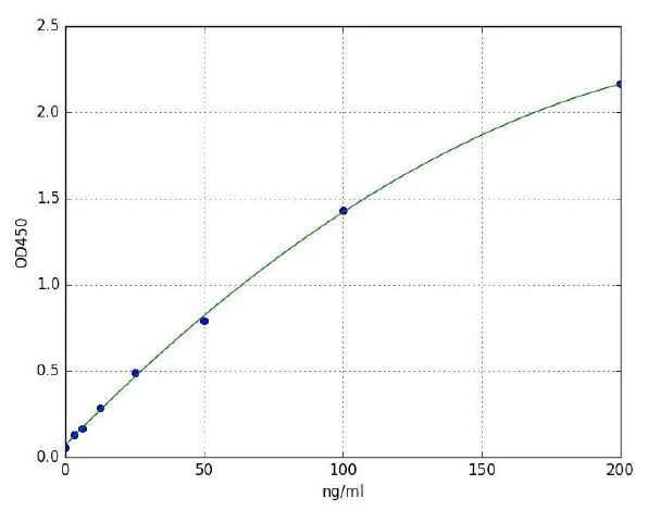 Sandwich ELISA - Human Alkaline Phosphatase ELISA Kit (AB285249)