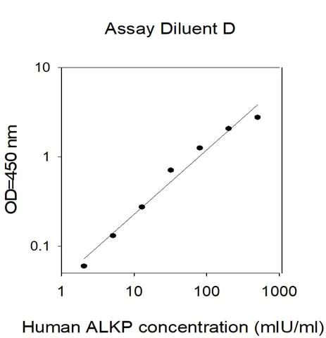 Sandwich ELISA - Human Alkaline Phosphatase ELISA kit (AB313501)