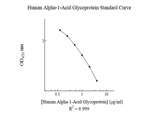 Competitive ELISA - Human Alpha 1 acid Glycoprotein / AGP ELISA Kit (AGP) (AB108854)
