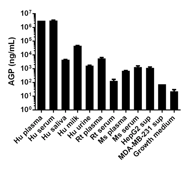 Competitive ELISA - Human Alpha 1 acid Glycoprotein / AGP ELISA Kit (AGP) (AB108854)