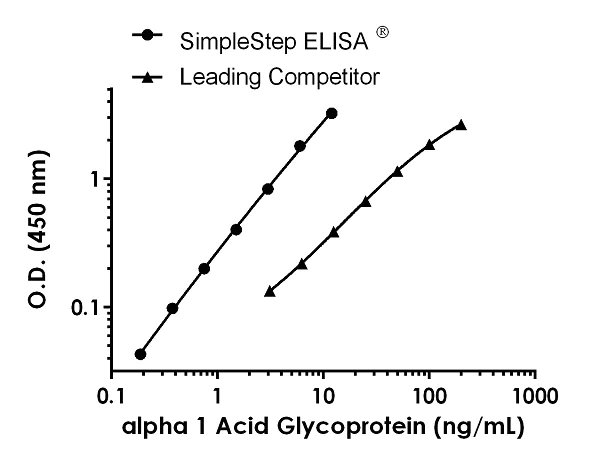 Sandwich ELISA - Human alpha 1 Acid Glycoprotein ELISA Kit (AB243675)