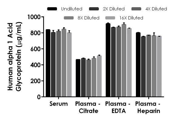 Sandwich ELISA - Human alpha 1 Acid Glycoprotein ELISA Kit (AB243675)