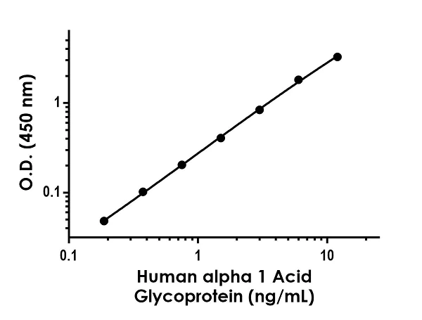 Sandwich ELISA - Human alpha 1 Acid Glycoprotein ELISA Kit (AB243675)