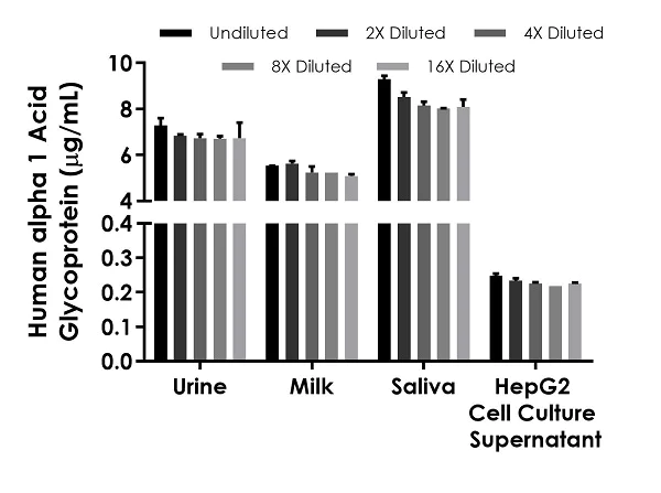 Sandwich ELISA - Human alpha 1 Acid Glycoprotein ELISA Kit (AB243675)