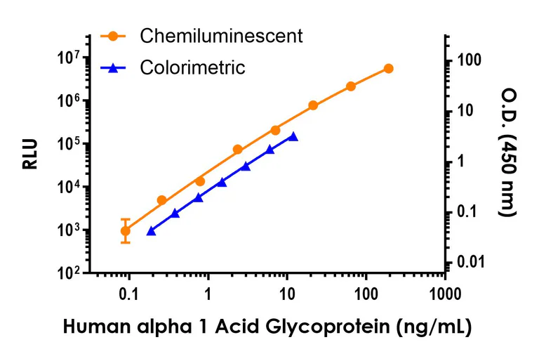 Sandwich ELISA - Human Alpha 1 Acid Glycoprotein ELISA Kit, Chemiluminescent (AB326079)