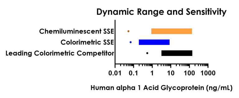 Sandwich ELISA - Human Alpha 1 Acid Glycoprotein ELISA Kit, Chemiluminescent (AB326079)