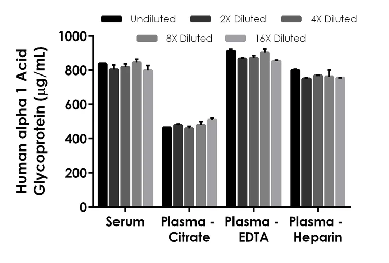 Sandwich ELISA - Human Alpha 1 Acid Glycoprotein ELISA Kit, Chemiluminescent (AB326079)