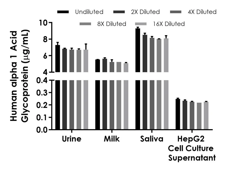 Sandwich ELISA - Human Alpha 1 Acid Glycoprotein ELISA Kit, Chemiluminescent (AB326079)