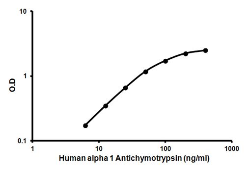 Sandwich ELISA - Human alpha 1 Antichymotrypsin ELISA Kit (AB157706)
