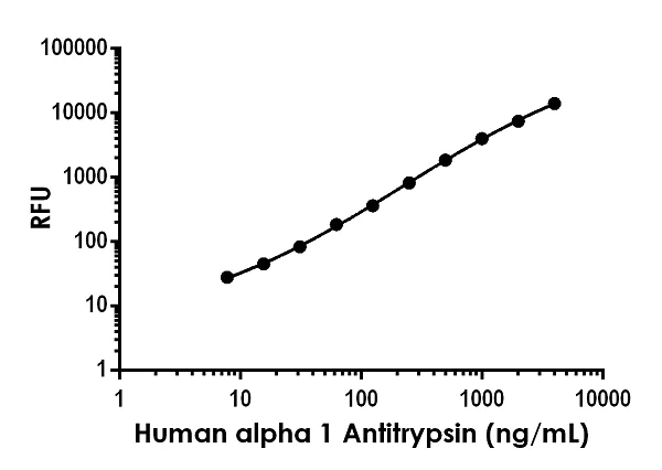 Sandwich ELISA - Human alpha 1 Antitrypsin ELISA Kit, Fluorescent (AB229417)