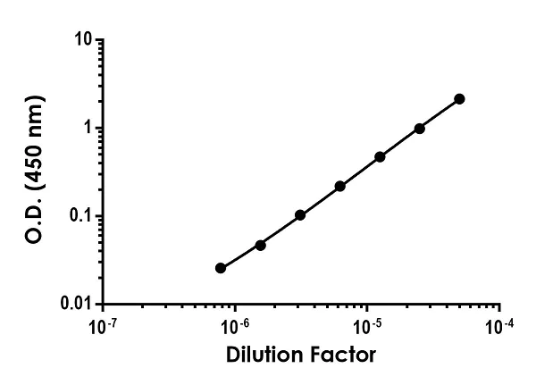 Sandwich ELISA - Human alpha 1 Antitrypsin ELISA Kit, Fluorescent (AB229417)