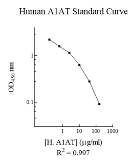 Competitive ELISA - Human alpha 1 Antitrypsin ELISA Kit (SERPINA1) (AB108798)