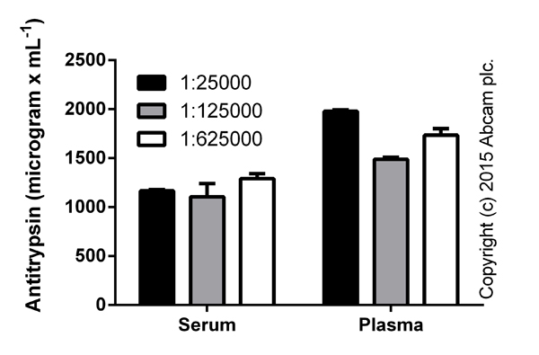 Human alpha 1 Antitrypsin ELISA Kit (ab108799) | Abcam