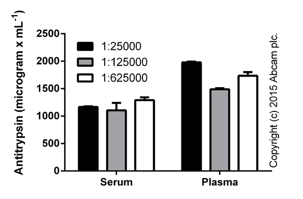 ELISA - Human alpha 1 Antitrypsin ELISA Kit (SERPINA1) (AB108799)