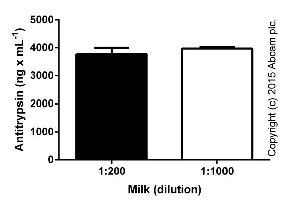 ELISA - Human alpha 1 Antitrypsin ELISA Kit (SERPINA1) (AB108799)