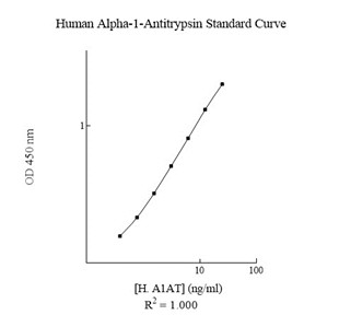 Human alpha 1 Antitrypsin ELISA Kit (SERPINA1)