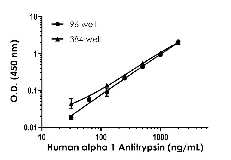 Sandwich ELISA - Human alpha 1 Antitrypsin ELISA Kit (SERPINA1) (AB189579)