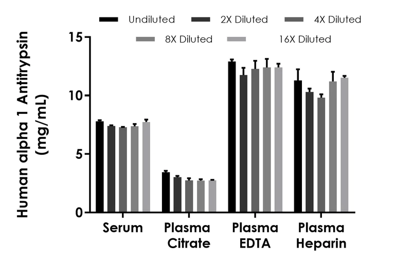 Sandwich ELISA - Human alpha 1 Antitrypsin ELISA Kit (SERPINA1) (AB189579)