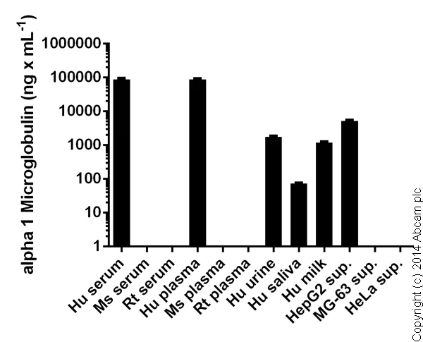 Sandwich ELISA - Human alpha 1 Microglobulin ELISA Kit (AB108884)