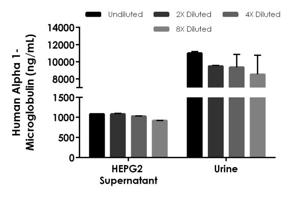 Sandwich ELISA - Human Alpha-1-Microglobulin ELISA Kit (AB226899)