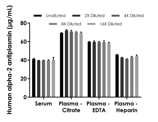 Sandwich ELISA - Human alpha-2 antiplasmin ELISA Kit (AB254502)