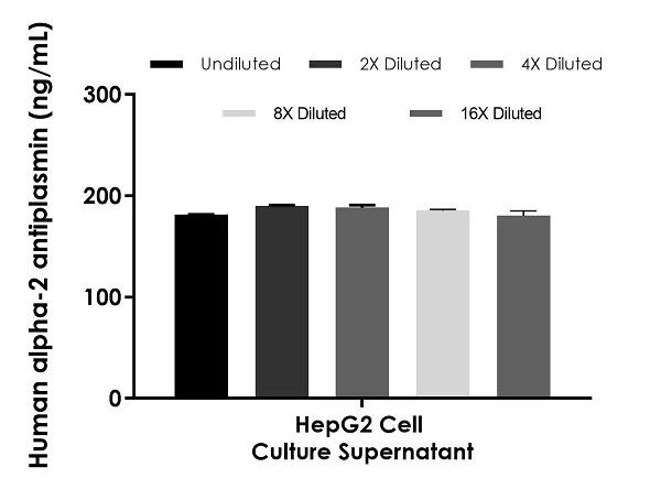 Sandwich ELISA - Human alpha-2 antiplasmin ELISA Kit (AB254502)