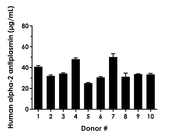Sandwich ELISA - Human alpha-2 antiplasmin ELISA Kit (AB254502)