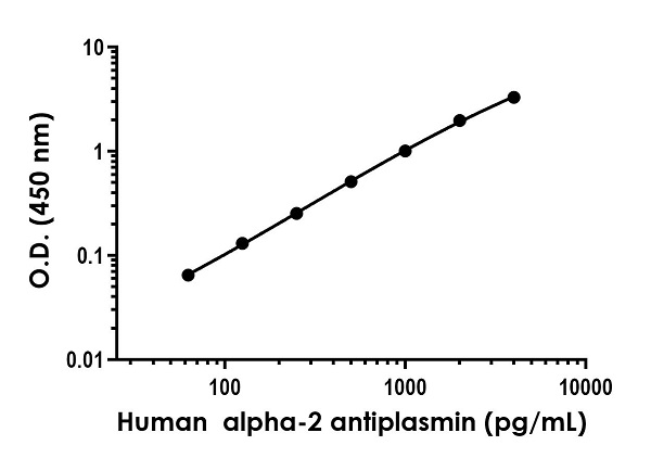 Sandwich ELISA - Human alpha-2 antiplasmin ELISA Kit (AB254502), expandable thumbnail