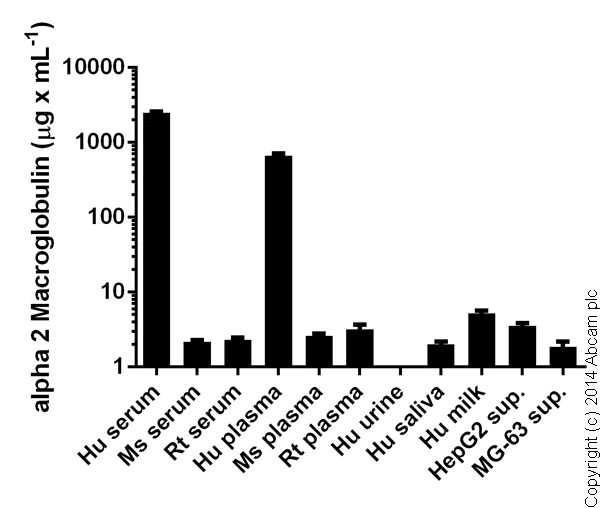 Competitive ELISA - Human alpha 2 Macroglobulin ELISA Kit (AB108888)