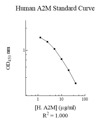 Competitive ELISA - Human alpha 2 Macroglobulin ELISA Kit (AB108888)