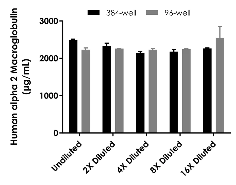 Sandwich ELISA - Human alpha 2 Macroglobulin ELISA Kit (AB322431)