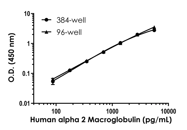 Sandwich ELISA - Human alpha 2 Macroglobulin ELISA Kit (AB322431)