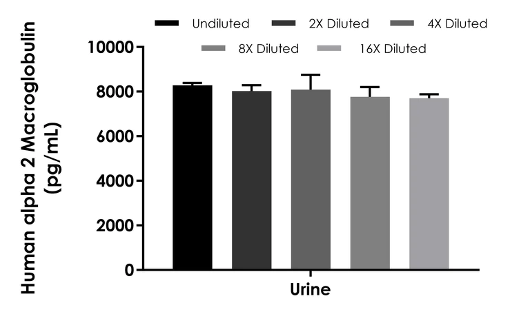 Sandwich ELISA - Human alpha 2 Macroglobulin ELISA Kit (AB322431)