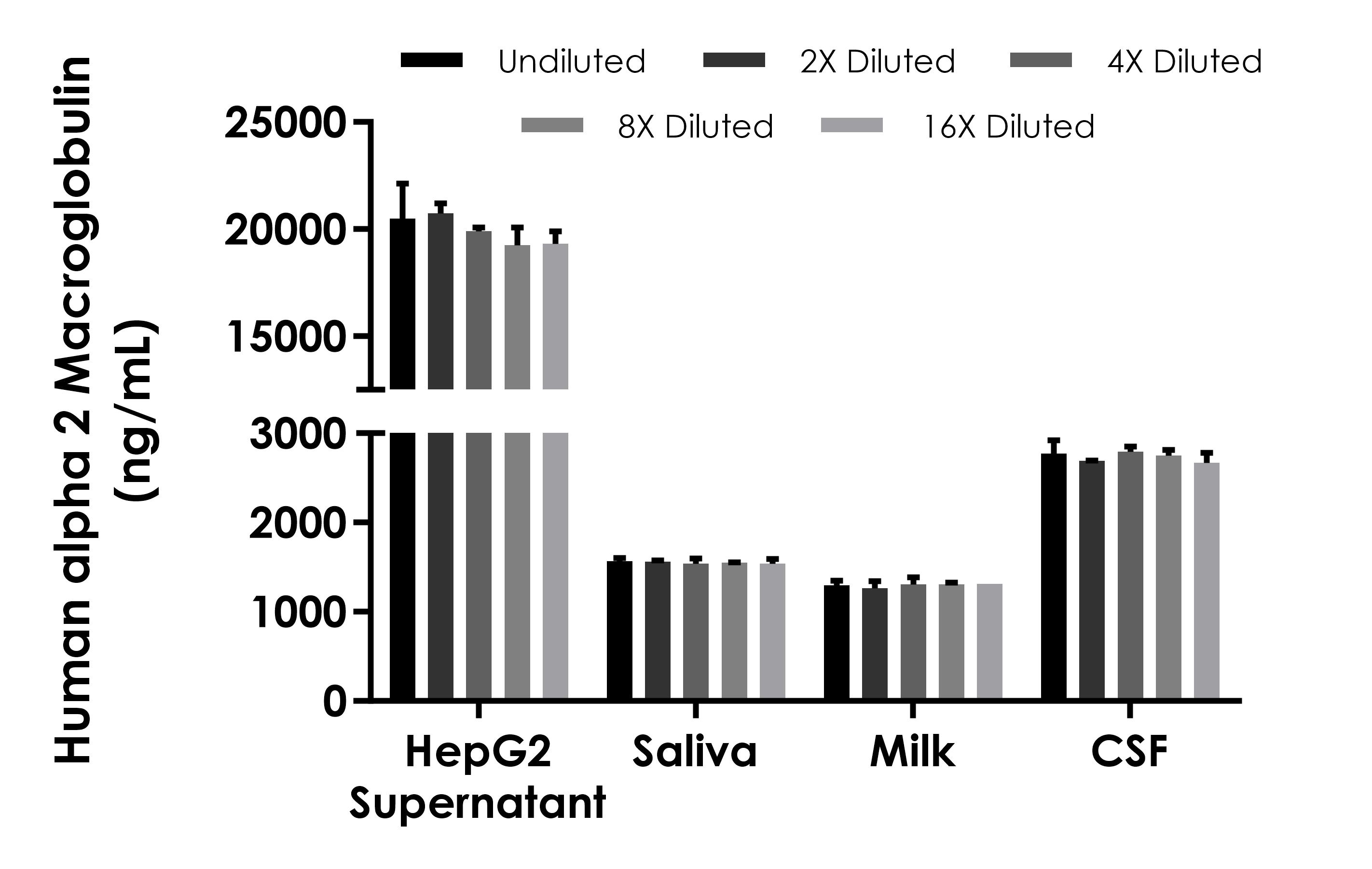 Sandwich ELISA - Human alpha 2 Macroglobulin ELISA Kit (AB322431)