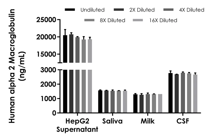 Sandwich ELISA - Human alpha 2 Macroglobulin ELISA Kit (AB322431)
