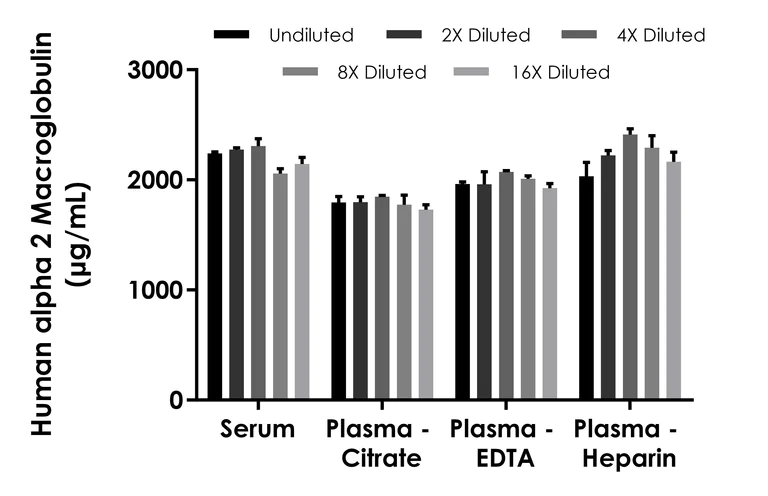 Sandwich ELISA - Human alpha 2 Macroglobulin ELISA Kit (AB322431)